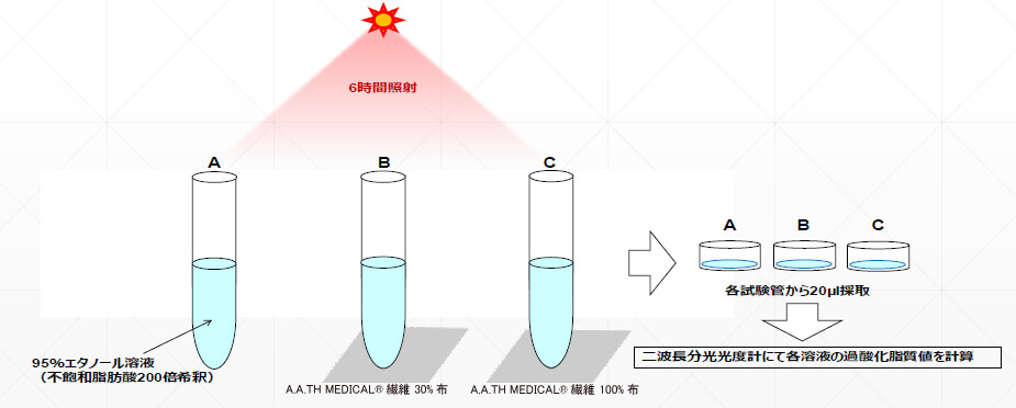 過酸化脂質形成反応への影響イメージ図