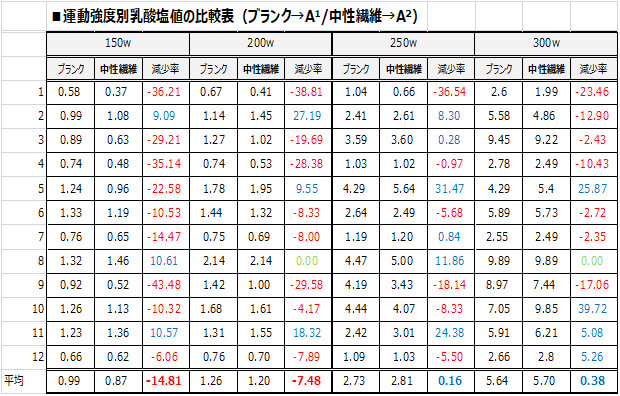 乳酸現象盲検試験結果 中性繊維着用