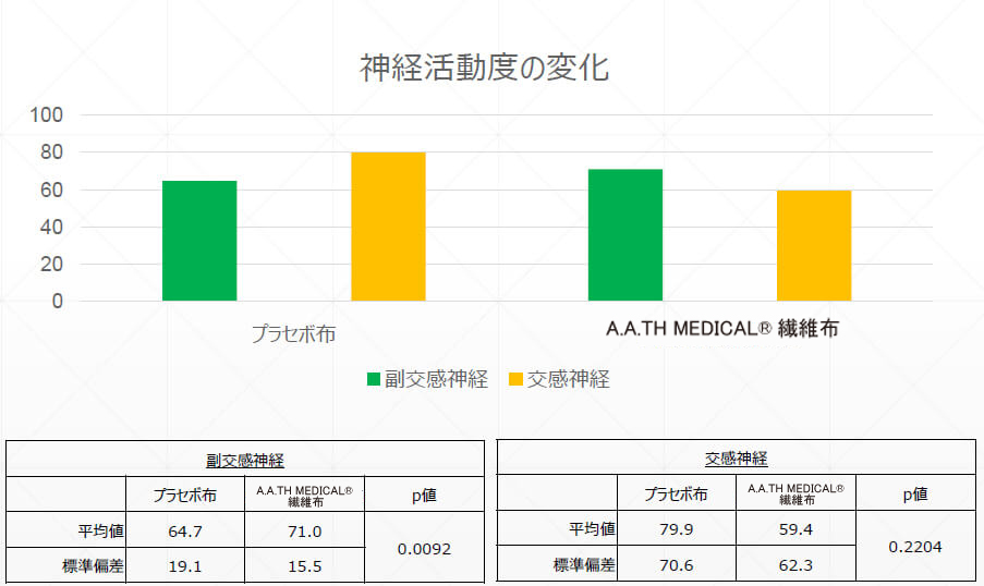 乳酸現象盲検試験結果 中性繊維着用