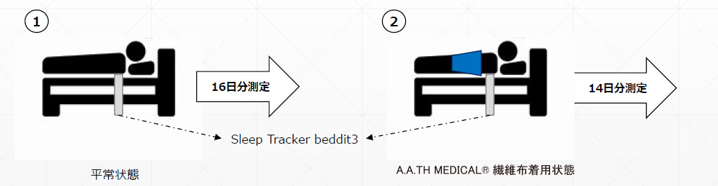 臨床試験「睡眠改善作用」イメージ図