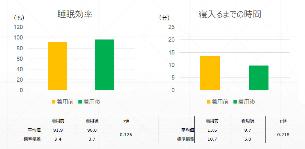 臨床試験「睡眠改善作用」結果